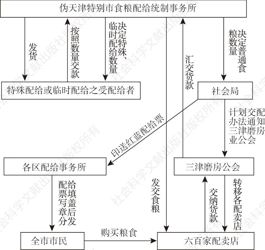 图1 天津市粮食配给系统
