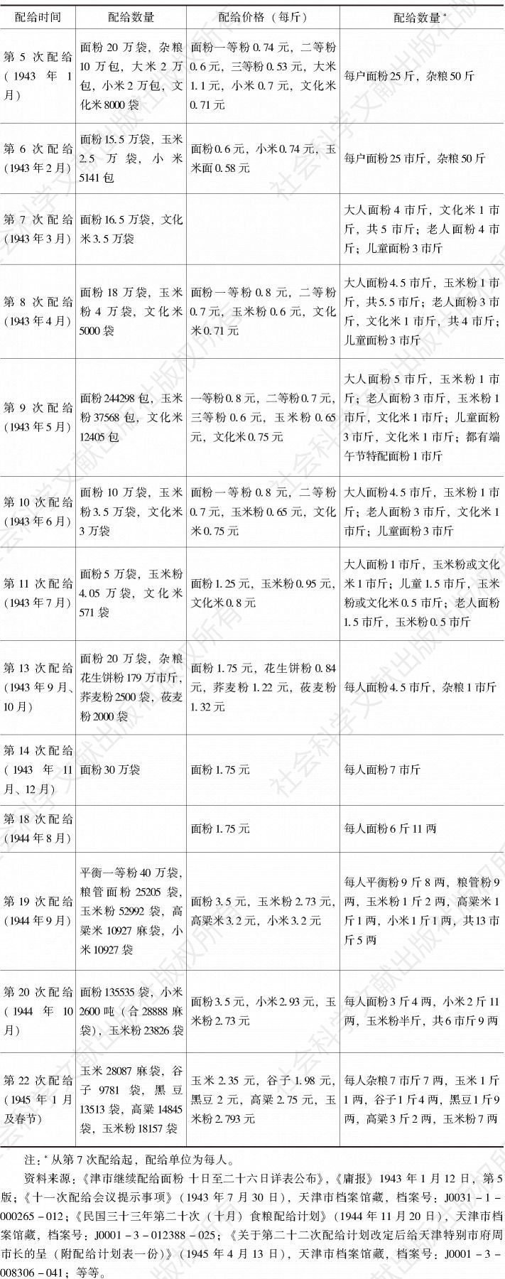 表1 天津市历次粮食配给状况（1943～1945年）