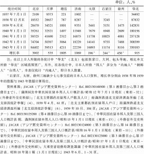 表1 1937～1943年华北主要城市日本人人口统计