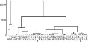 图3-1 长三角地区41座城市的系统聚类结果