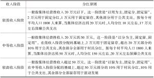 表6-9 旌德县集体经济收益分红原则