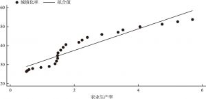 图7-2 中国城镇化率与农业生产率散点图
