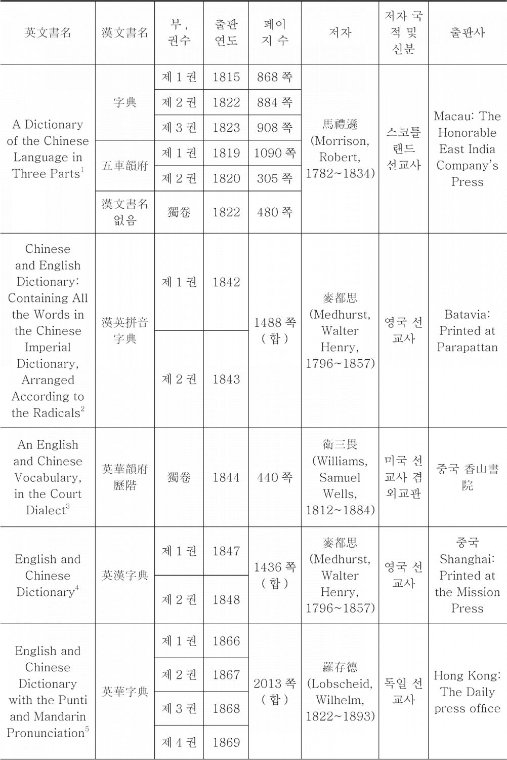 <표1> 본 연구에 이용된 중국 근대 영한류 이중어사전 서지사항 일람표