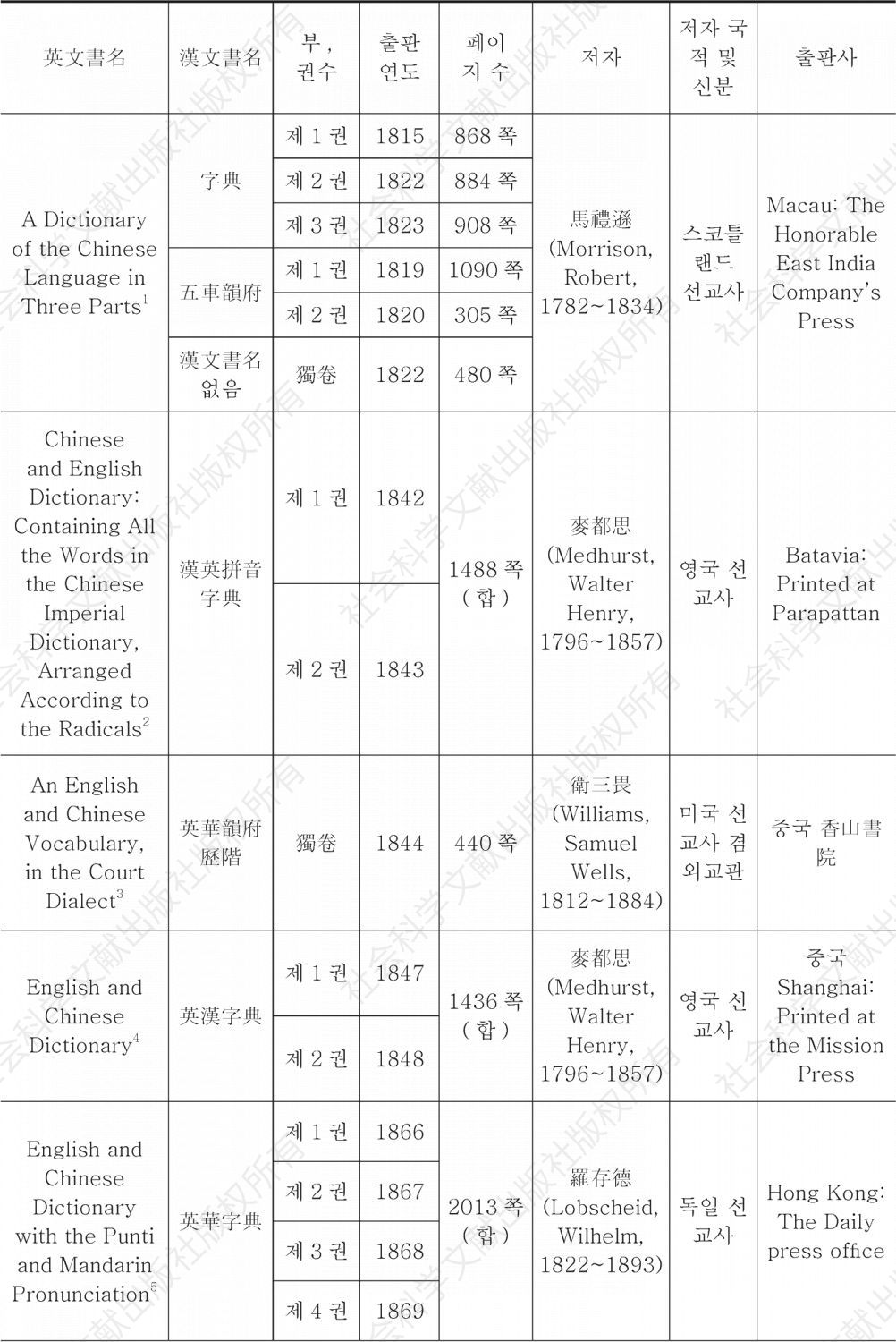 ＜표1＞ 본 연구에 이용된 중국 근대 영한류 이중어사전 서지사항 일람표