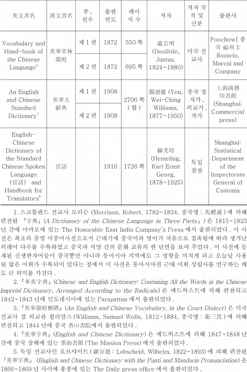 <표1> 본 연구에 이용된 중국 근대 영한류 이중어사전 서지사항 일람표-이은 도표1
