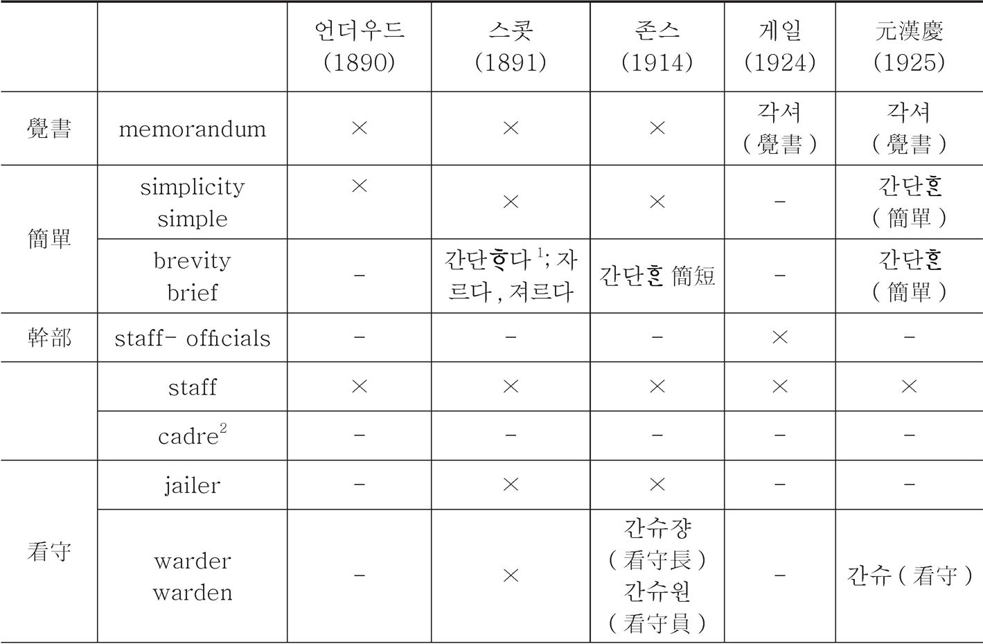 <표2>영어를 기준으로 살펴본 번역어 양상
