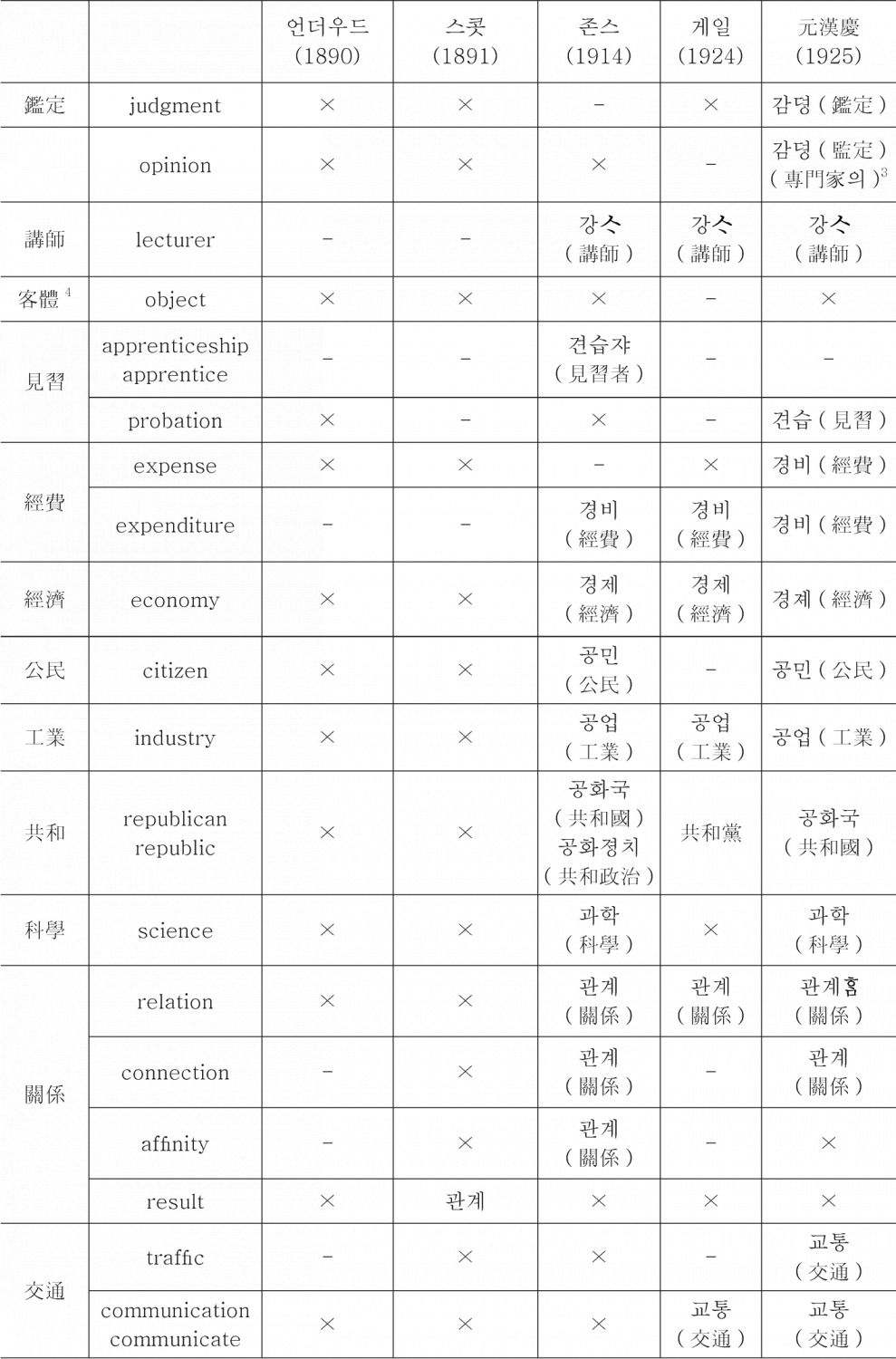 <표2> 영어를 기준으로 살펴본 번역어 양상-이은 도표1