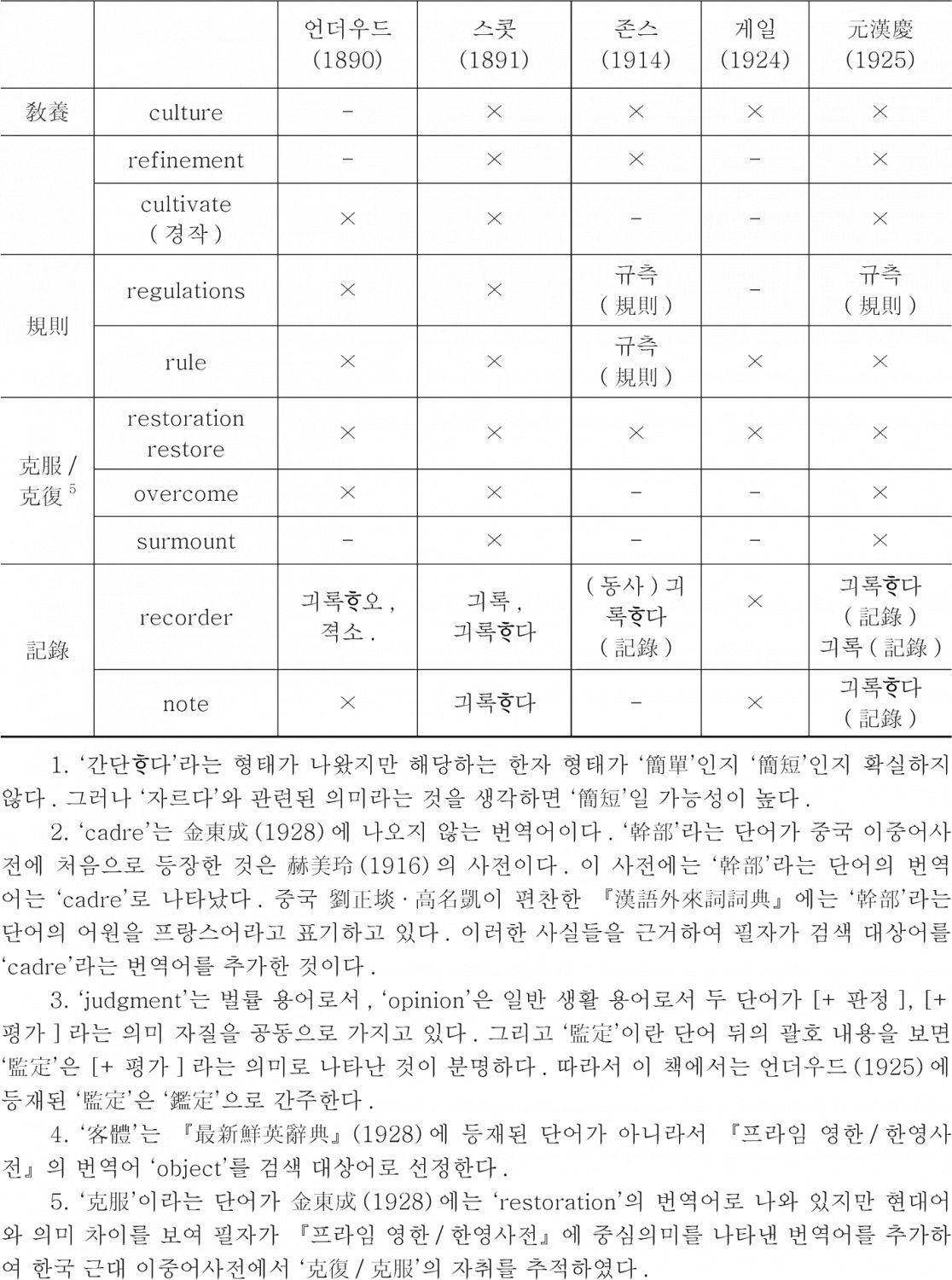 <표2> 영어를 기준으로 살펴본 번역어 양상-이은 도표2