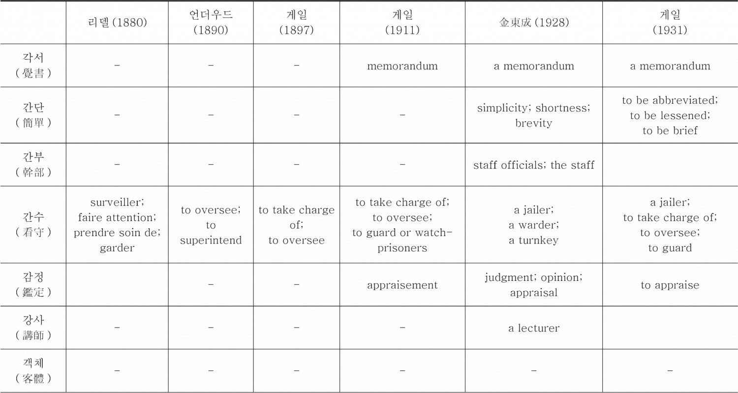 <표4> 형태를 기준으로 살펴본 번역어 양상