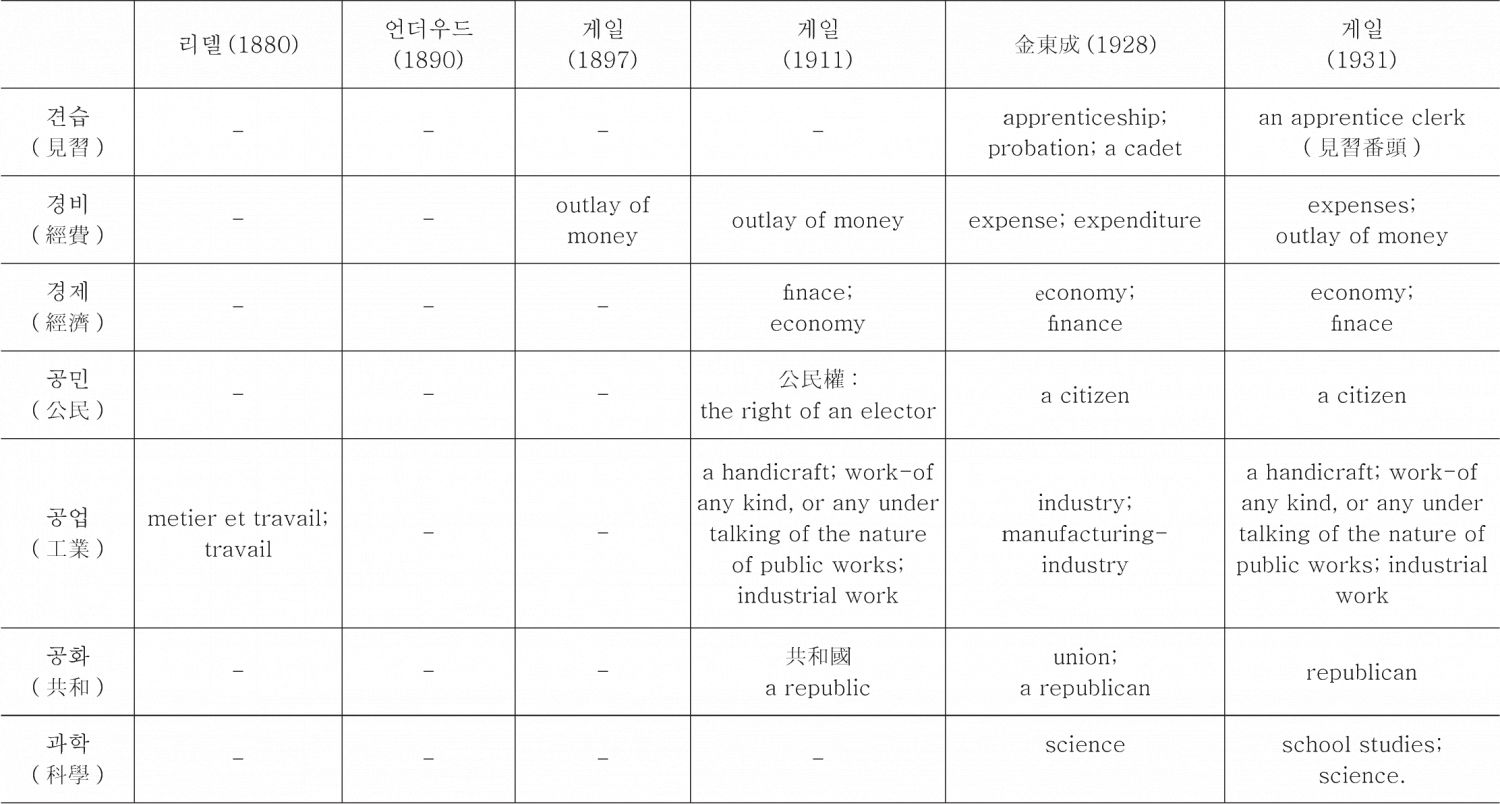 <표4> 형태를 기준으로 살펴본 번역어 양상-이은 도표1
