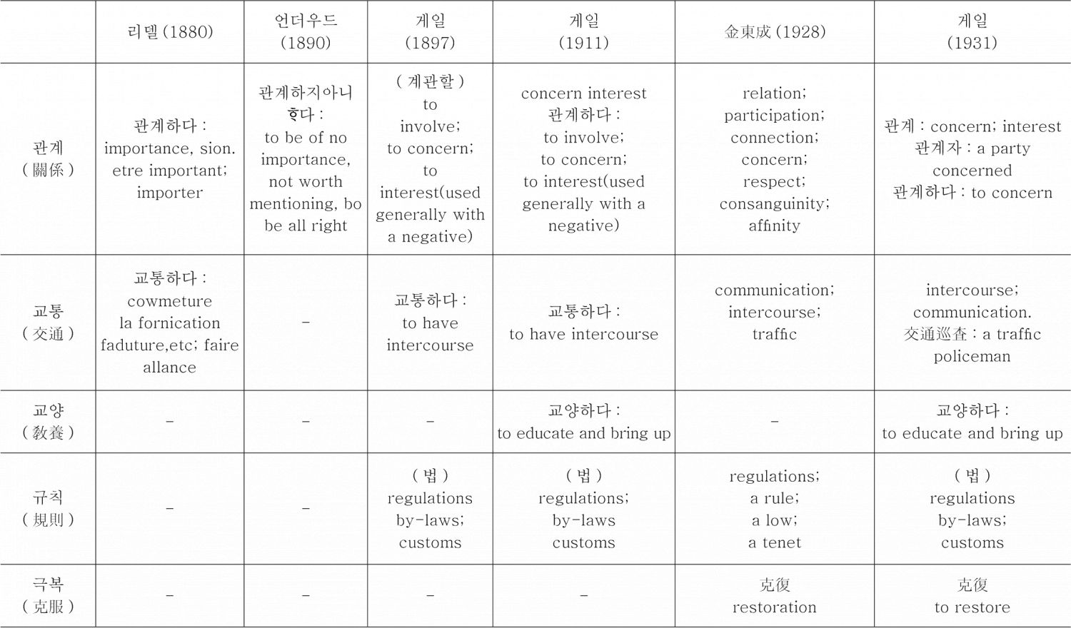 <표4> 형태를 기준으로 살펴본 번역어 양상-이은 도표2