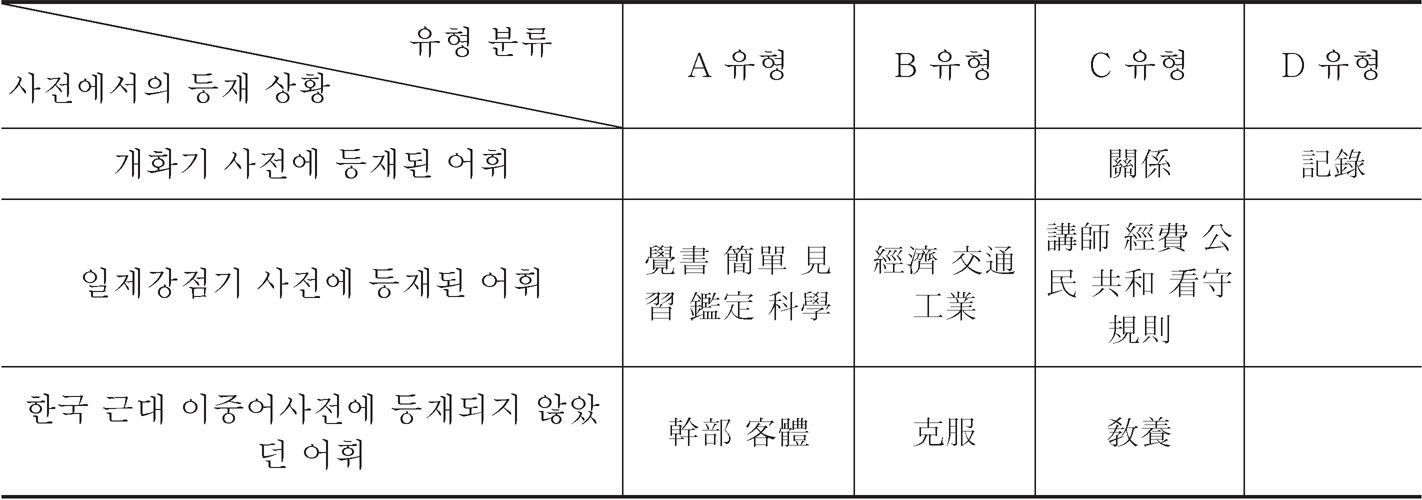 <표5> 일본어 차용어와 관계의 긴밀성에 따라 분류한 대상어 유형 일람표