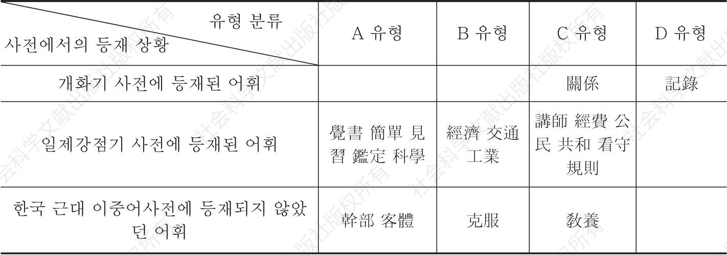 ＜표5＞ 일본어 차용어와 관계의 긴밀성에 따라 분류한 대상어 유형 일람표