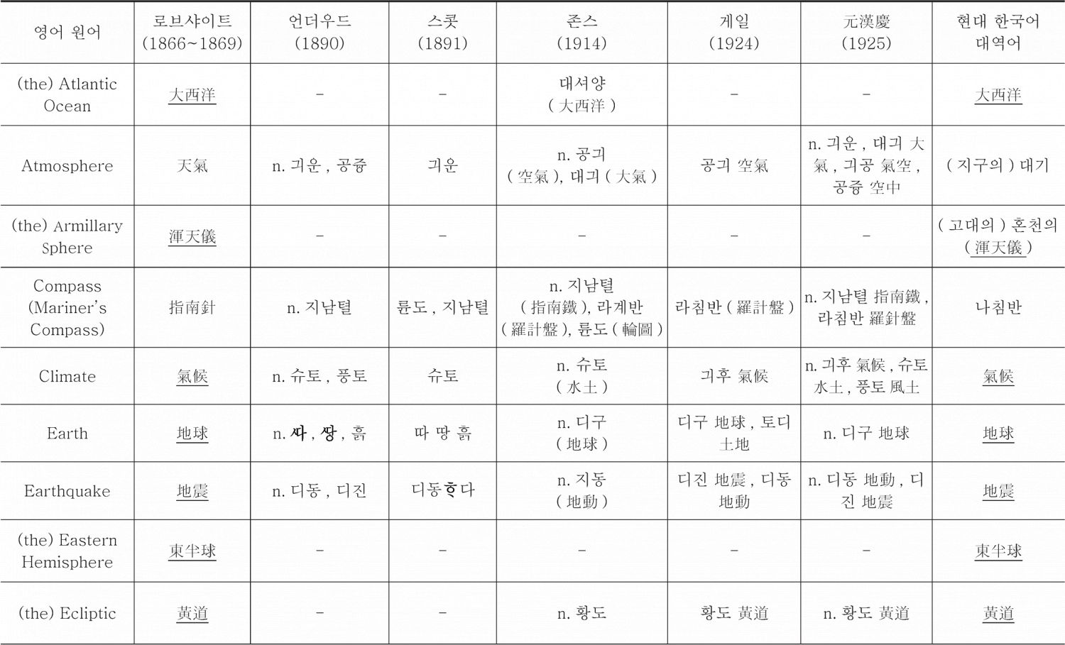 <표7> 지리용어의 한국어 유입 상황 조사표