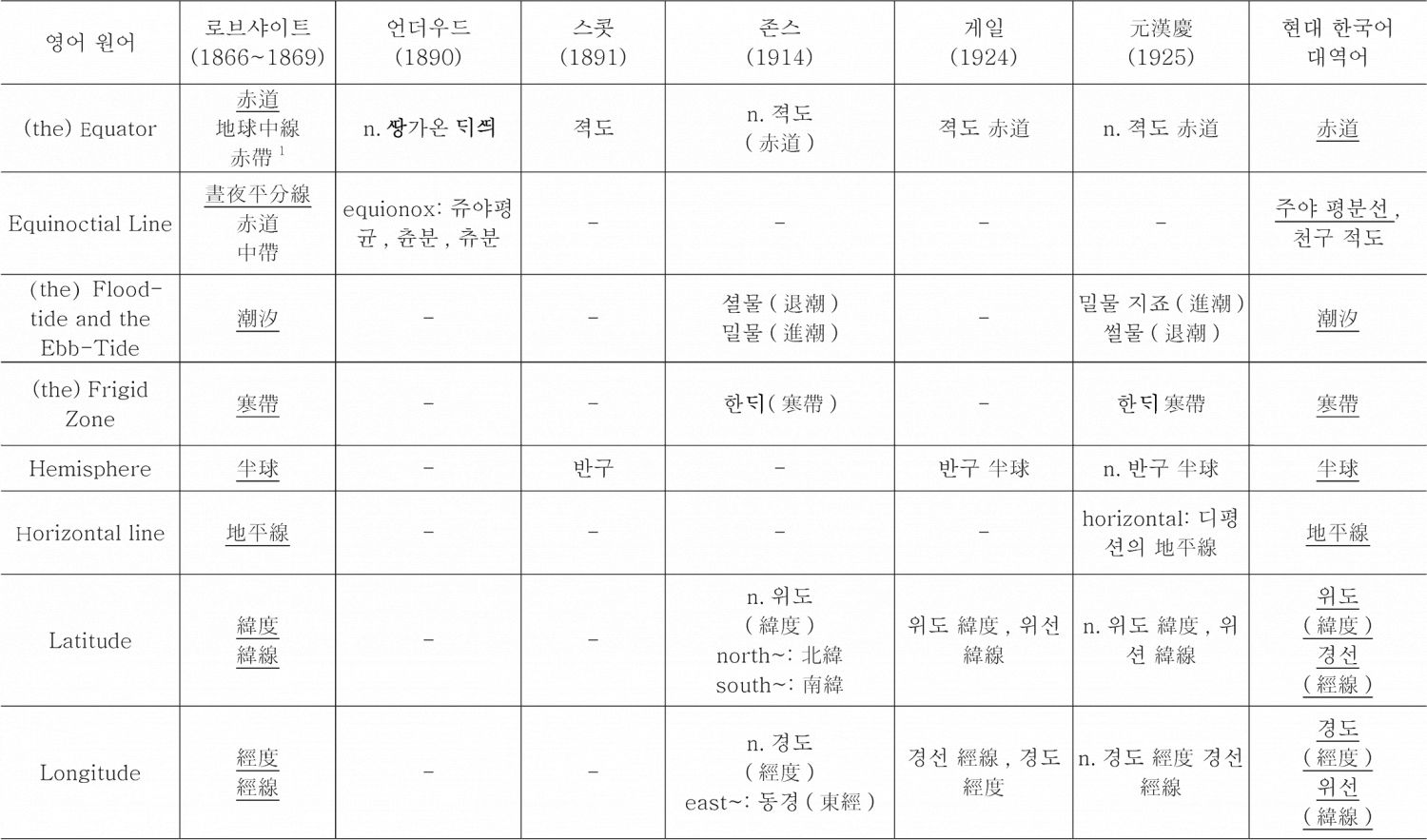＜표7＞ 지리용어의 한국어 유입 상황 조사표-이은 도표1