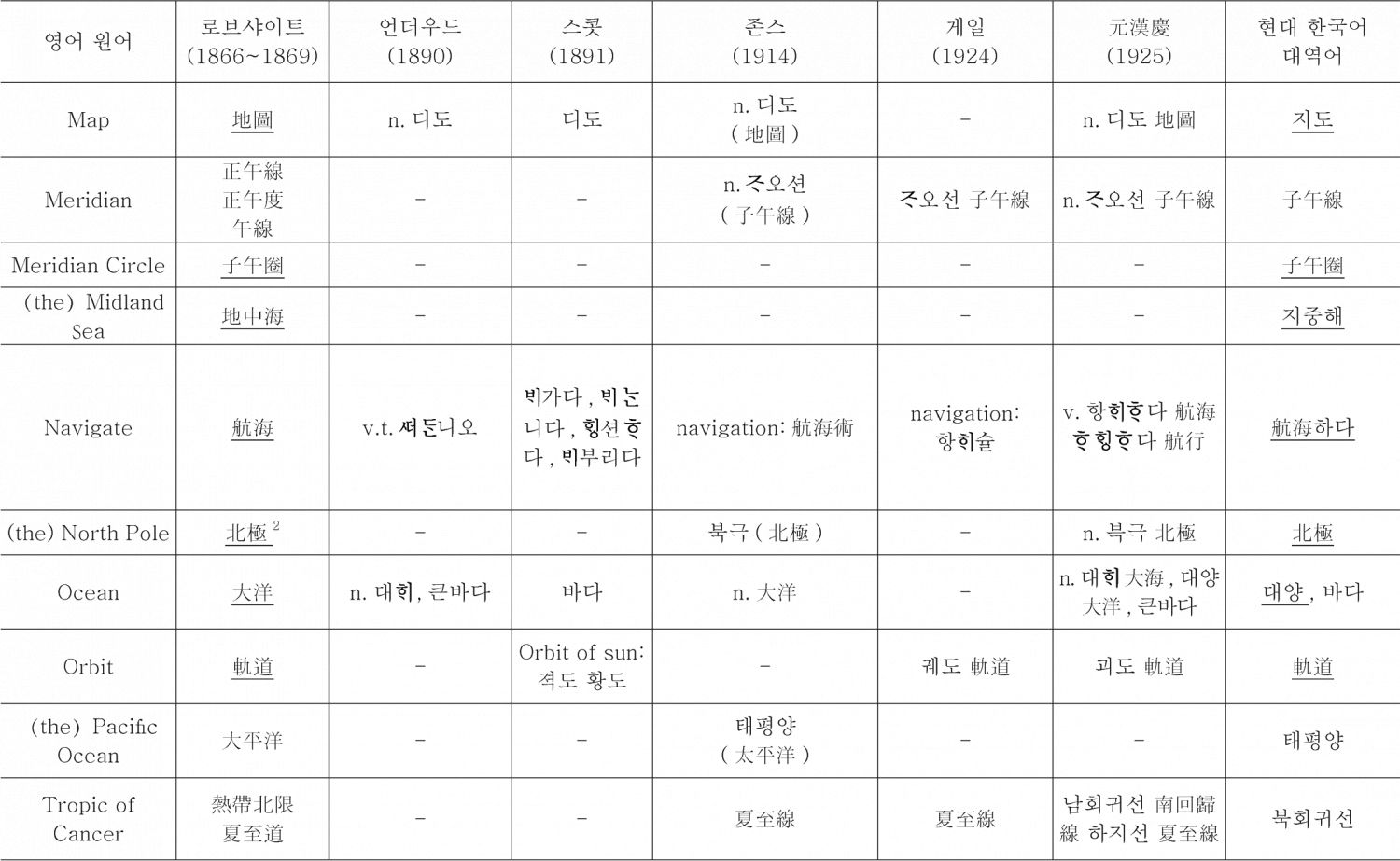 ＜표7＞ 지리용어의 한국어 유입 상황 조사표-이은 도표2