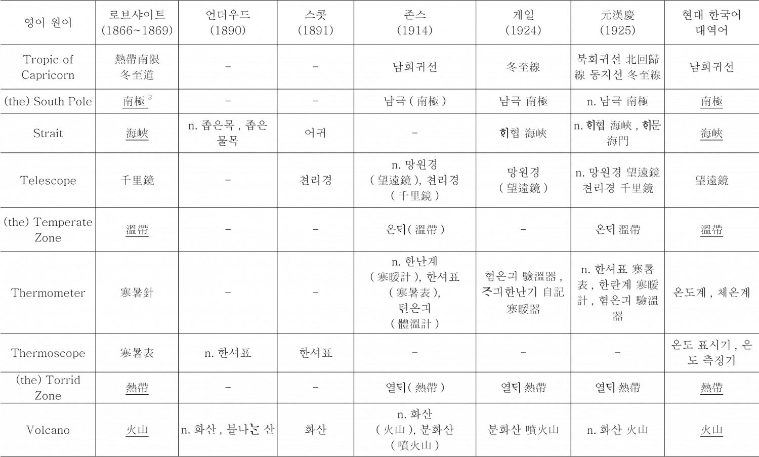 <표7> 지리용어의 한국어 유입 상황 조사표-이은 도표3