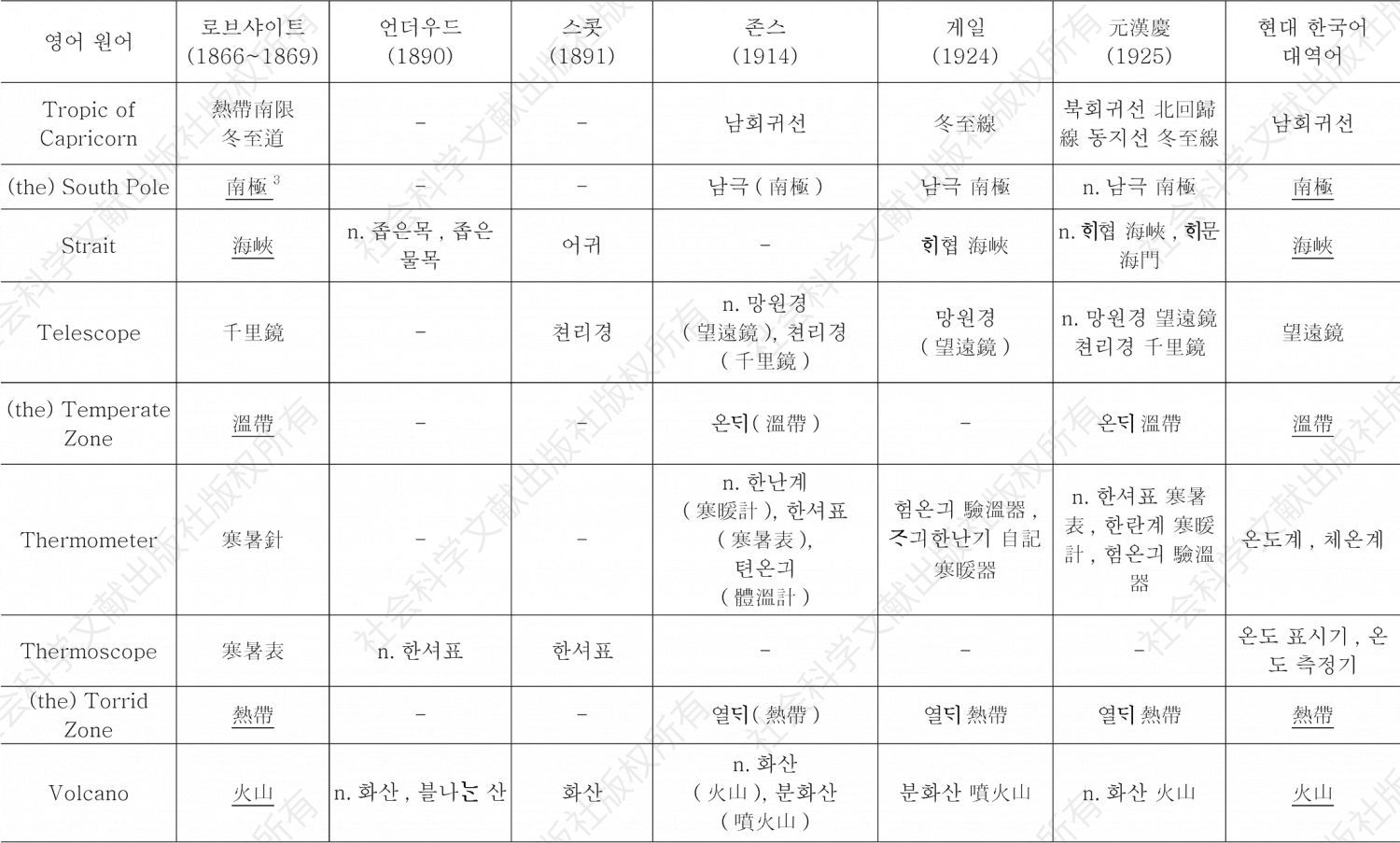 ＜표7＞ 지리용어의 한국어 유입 상황 조사표-이은 도표3