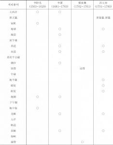 ＜표8＞ 17～18세기 지리용어의 한국어 유입 조사표