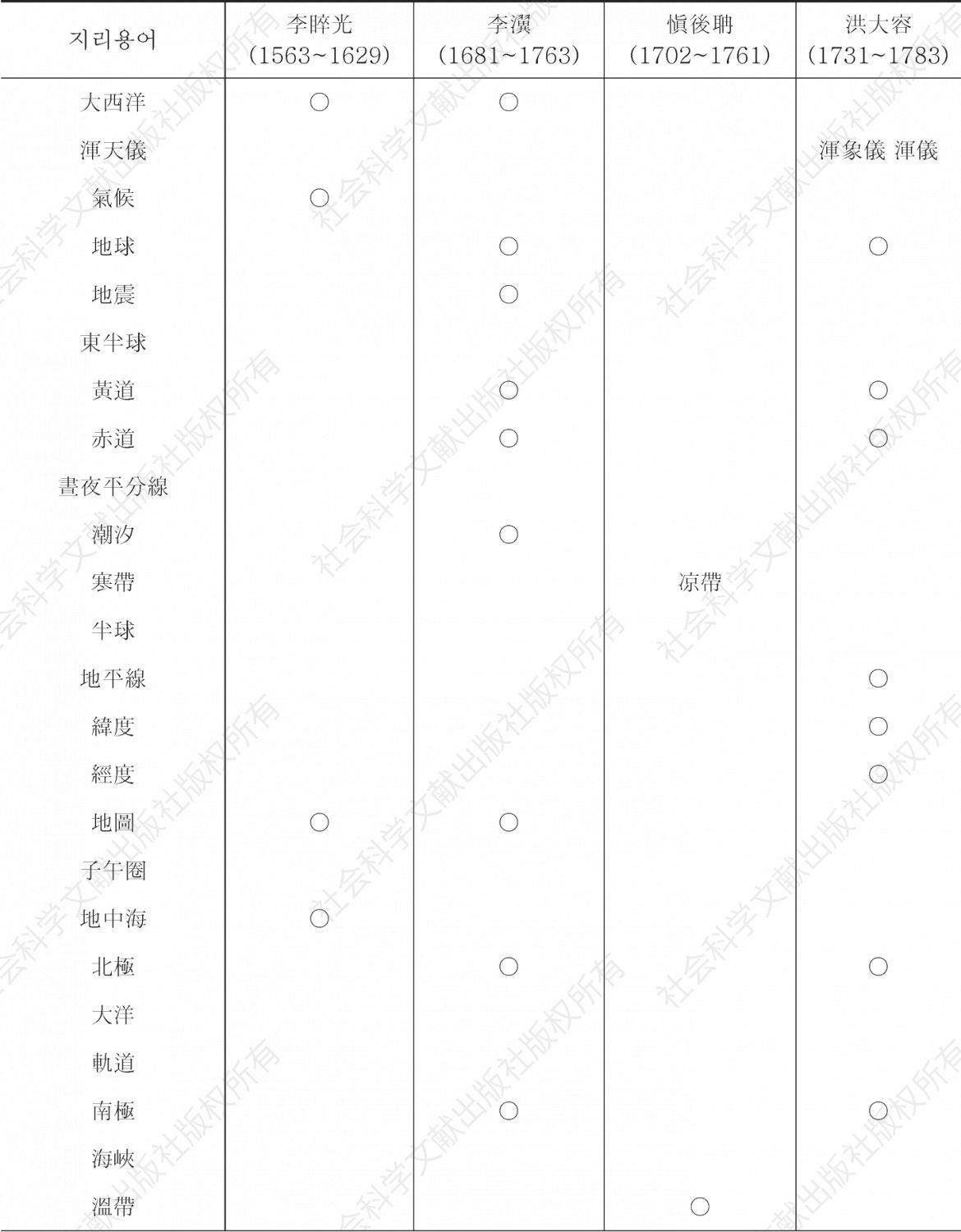 ＜표8＞ 17～18세기 지리용어의 한국어 유입 조사표