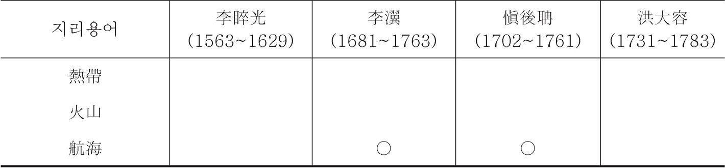 ＜표8＞ 17～18세기 지리용어의 한국어 유입 조사표-이은 도표