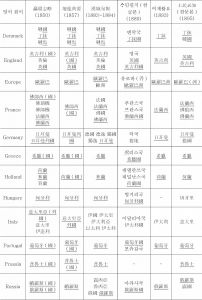 ＜표12＞ 『瀛環志略』과 개화기 한국어 자료에 등재된 국명 표기 대조-이은 도표1