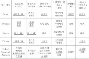 ＜표12＞ 『瀛環志略』과 개화기 한국어 자료에 등재된 국명 표기 대조-이은 도표2