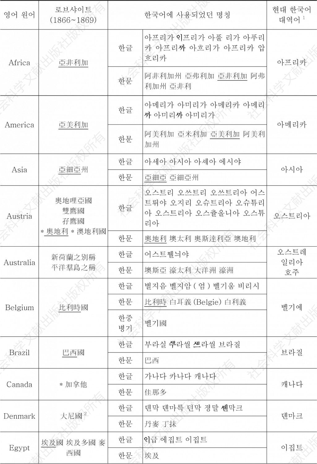 ＜표13＞ 로브샤이트（1866～1869）에 등재된 외국국명이 한국어에 사용되었던 용어들 간의 대비