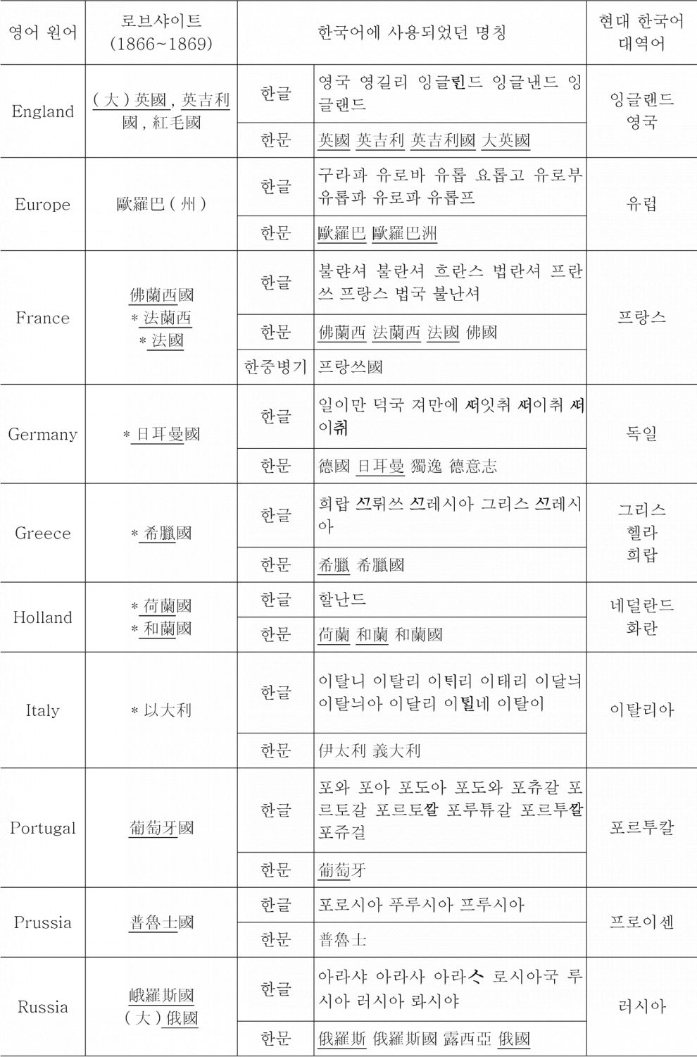 ＜표13＞ 로브샤이트（1866～1869）에 등재된 외국국명이 한국어에 사용되었던 용어들 간의 대비-이은 도표1
