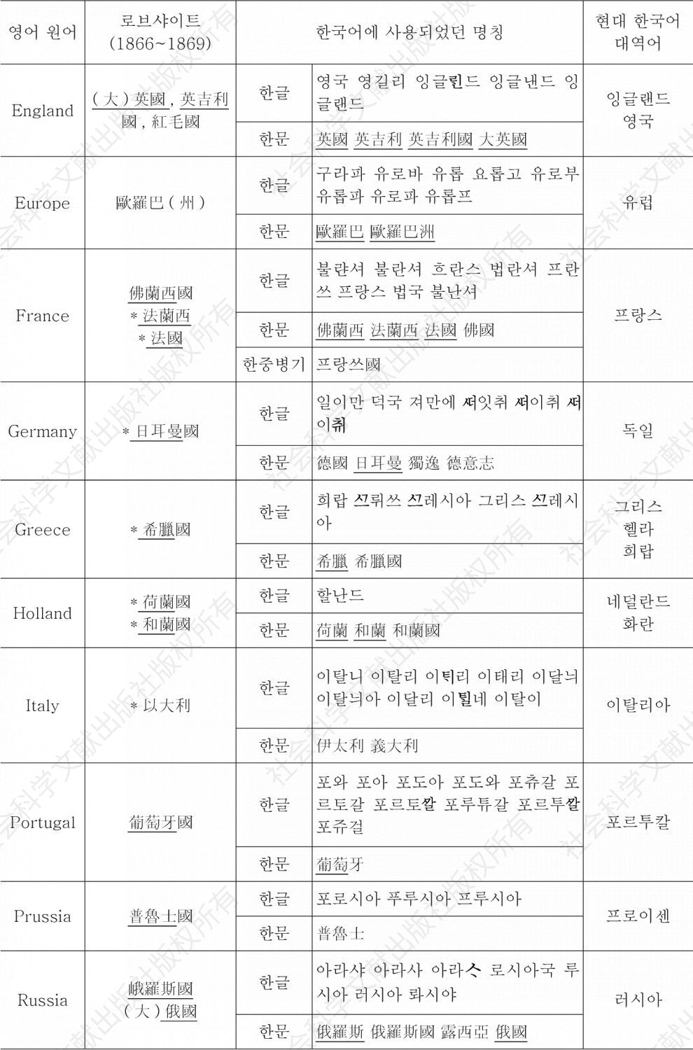 ＜표13＞ 로브샤이트（1866～1869）에 등재된 외국국명이 한국어에 사용되었던 용어들 간의 대비-이은 도표1