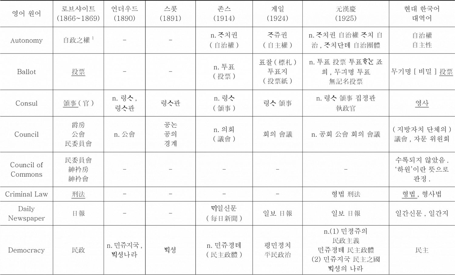 <표14> 중국 기원 정치·법률·외교용어의 한국어 수용 상황 조사표