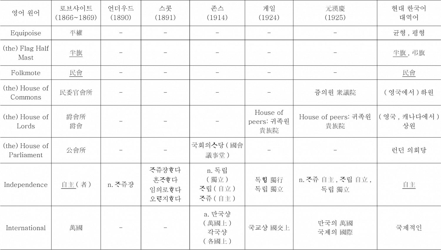 <표14> 중국 기원 정치·법률·외교용어의 한국어 수용 상황 조사표-이은 도표1