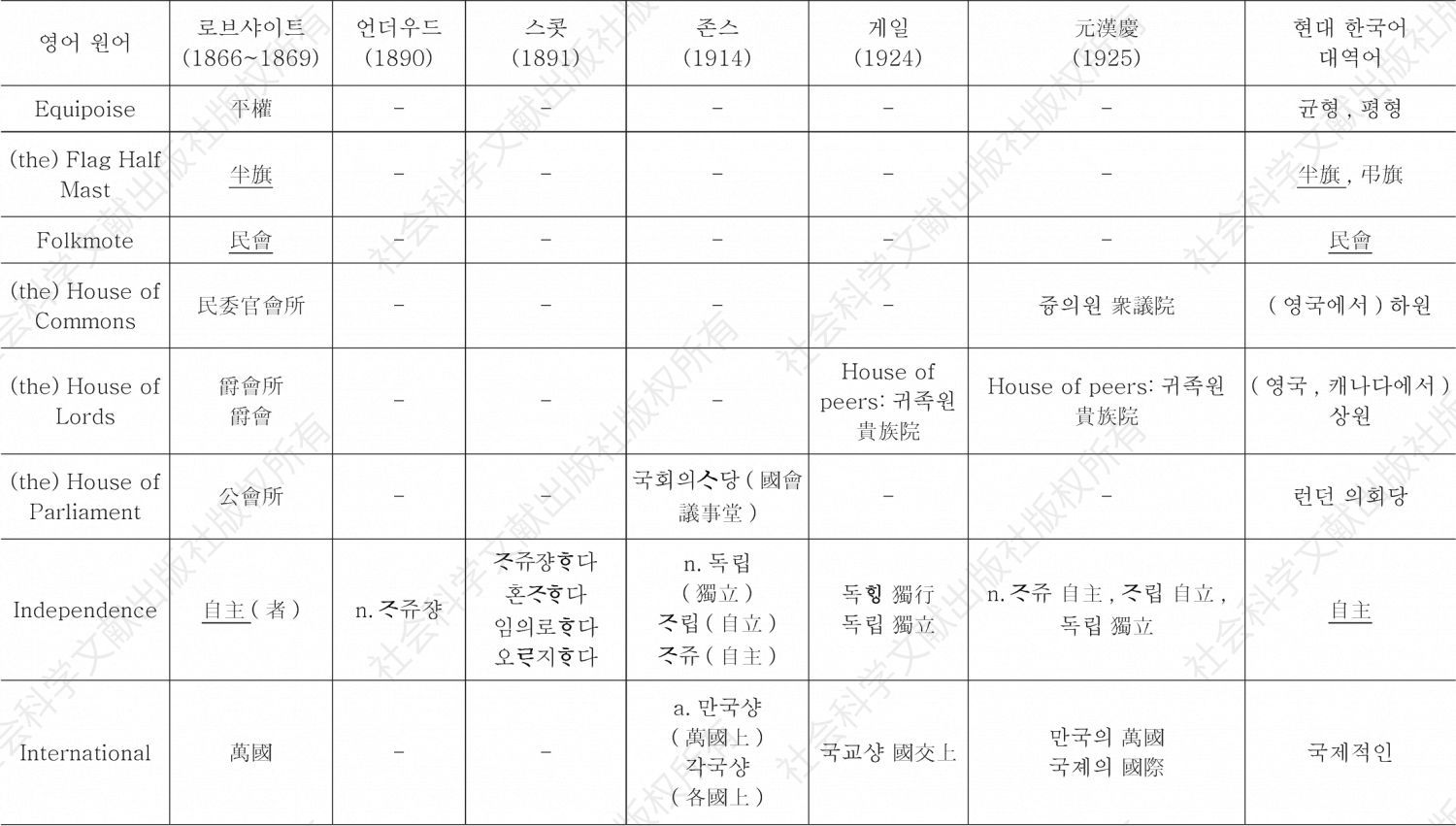 ＜표14＞ 중국 기원 정치·법률·외교용어의 한국어 수용 상황 조사표-이은 도표1