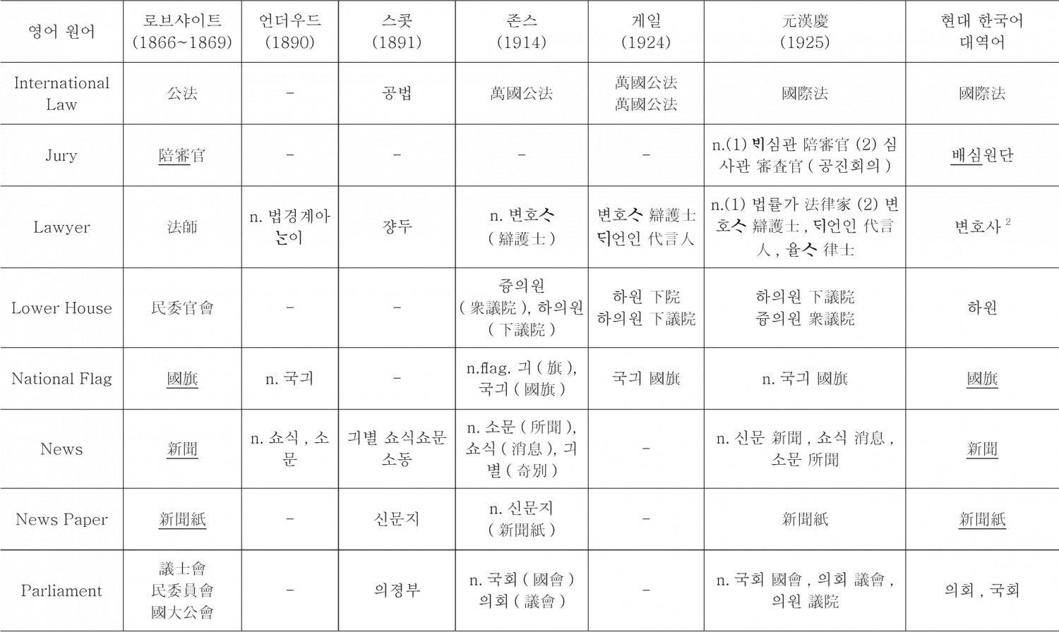 <표14> 중국 기원 정치·법률·외교용어의 한국어 수용 상황 조사표-이은 도표2