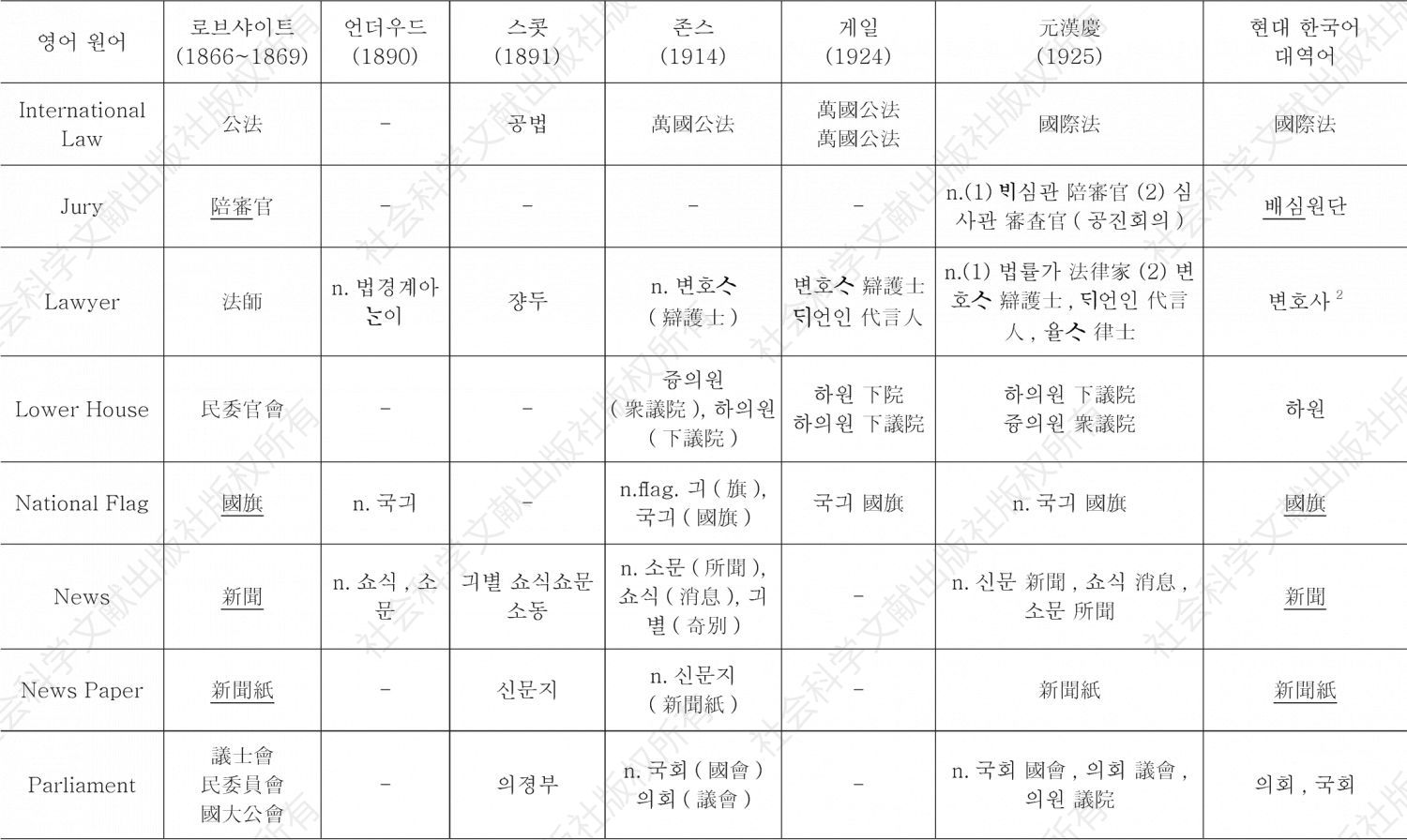 ＜표14＞ 중국 기원 정치·법률·외교용어의 한국어 수용 상황 조사표-이은 도표2