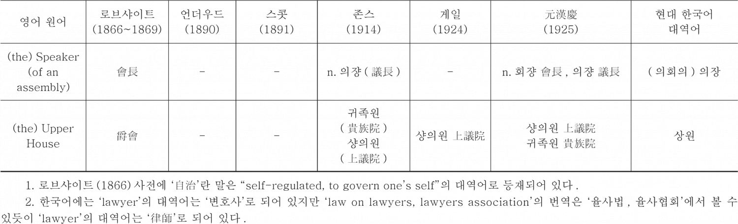 <표14> 중국 기원 정치·법률·외교용어의 한국어 수용 상황 조사표-이은 도표4