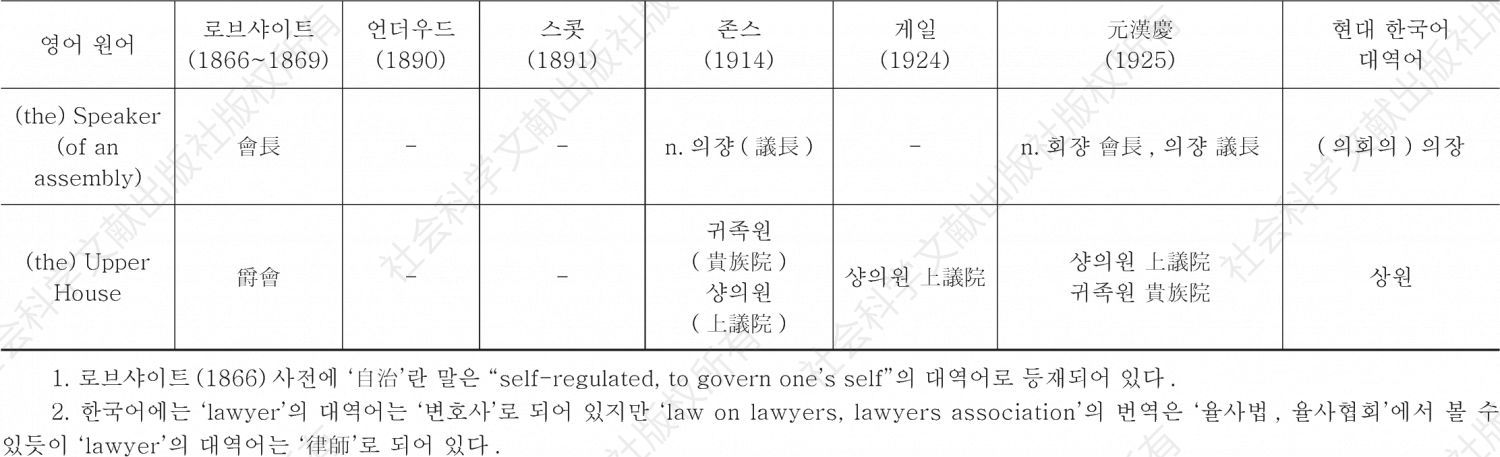 ＜표14＞ 중국 기원 정치·법률·외교용어의 한국어 수용 상황 조사표-이은 도표4