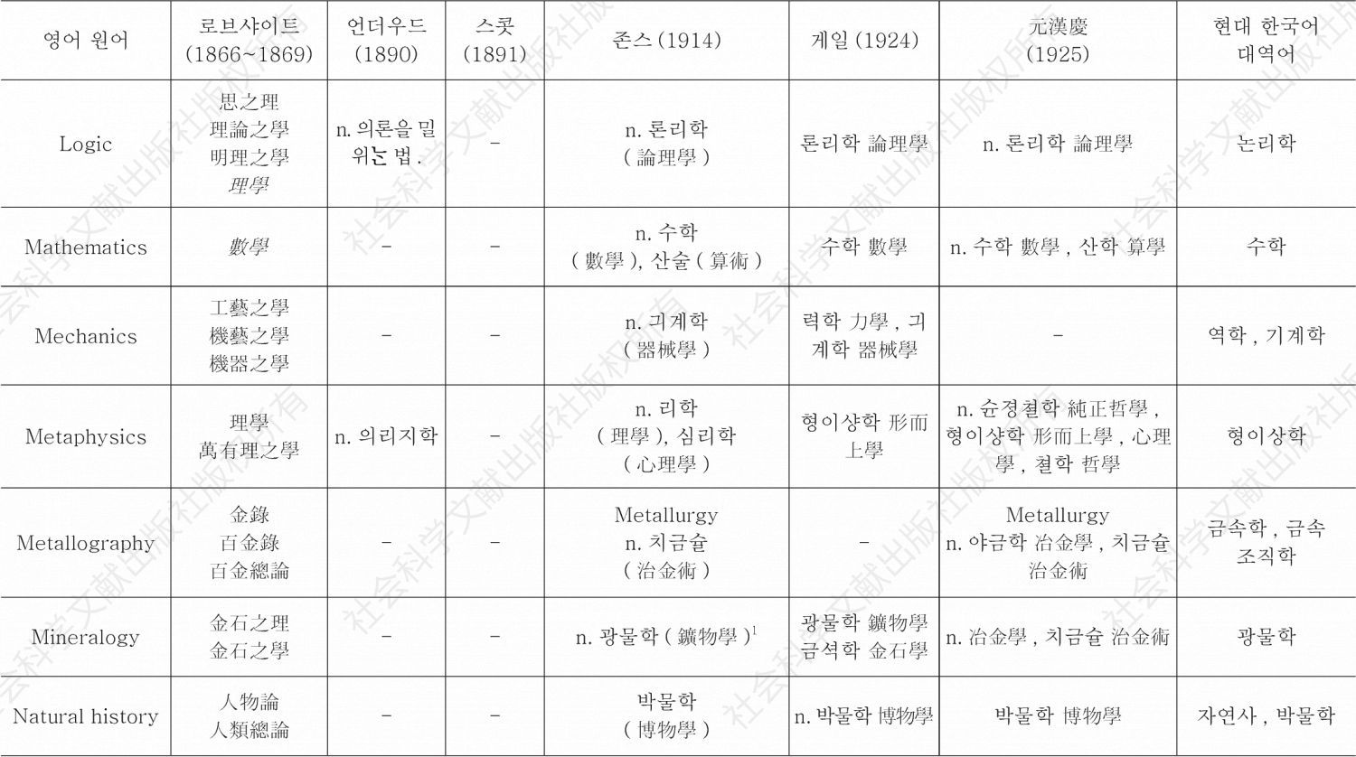 ＜표17＞ 로브샤이트（1866～1869）에 등재된 학문명칭이 한국어에 사용되었던 용어들 간의 대비-이은 도표2