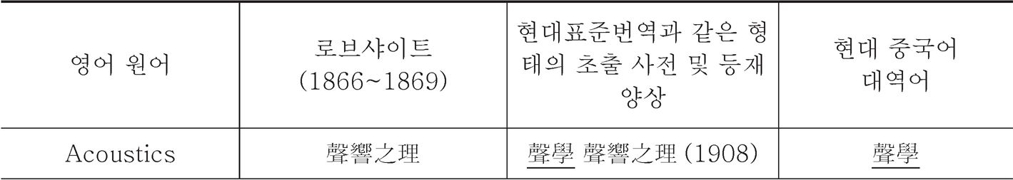 <표18> 근대 이래 중국어 학문명칭의 사용 양상 조사표