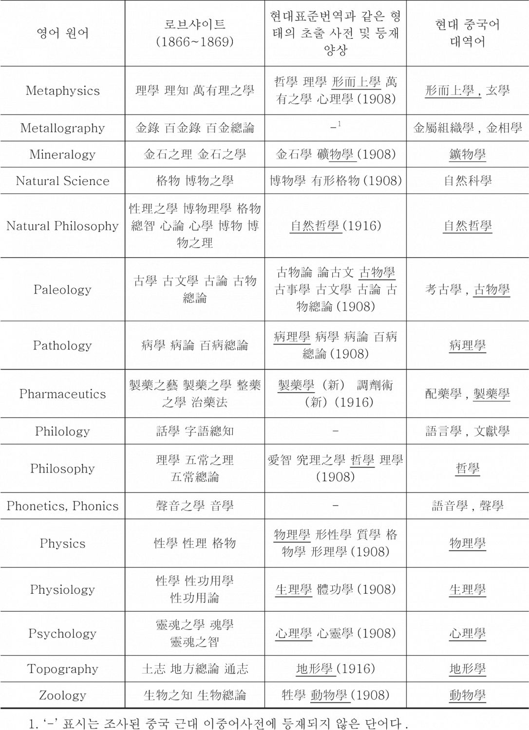 <표18> 근대 이래 중국어 학문명칭의 사용 양상 조사표-이은 도표2