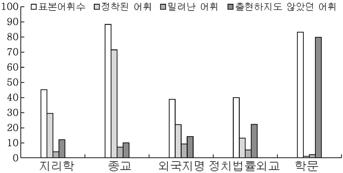 ＜표20＞ 중국 기원 신생한자어가 한국 근현대 어휘체계에 미친 영향 조사표