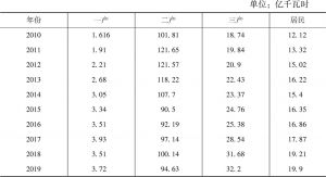 表3 2010～2019年秦皇岛市各产业用电量和居民用电量情况