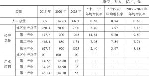 表7 秦皇岛市社会经济发展主要指标