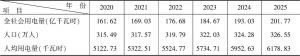 表9 秦皇岛市2020～2025年全社会用电量预测（人均用电量法）