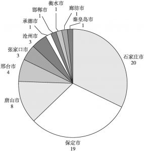 图7 河北省区块链企业各市分布数量