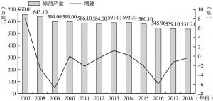 图1 2007～2018年河北省原油产量及增速