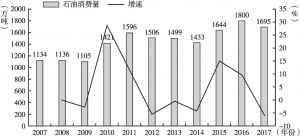 图2 2007～2017年河北省石油消费量及增速