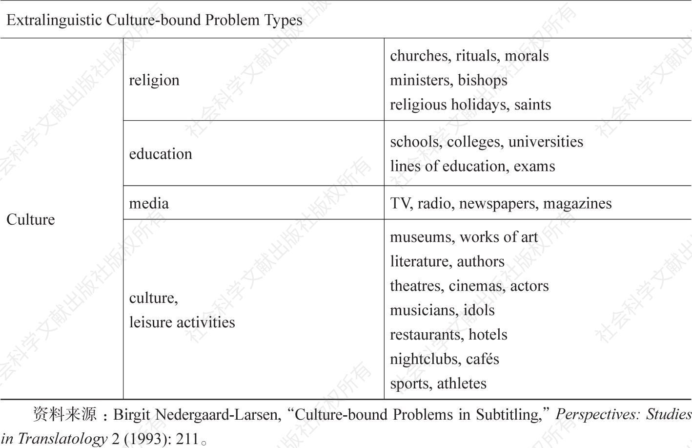 附录1 内德嘉德-拉尔森对文化专有项的分类-续表