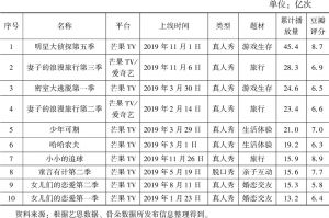表6 2019年芒果TV网络综艺节目排行（前10名）
