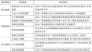表1 《中华人民共和国慈善法》实施后与慈善事业发展密切相关的制度